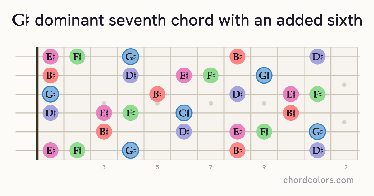 G♯7(6) chord on guitar shown as colored note dots