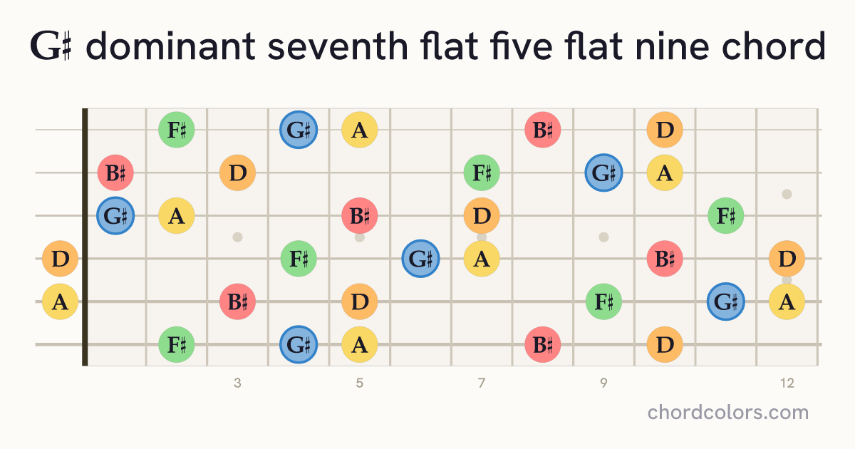 G♯7♭5(♭9) chord on guitar shown as colored note dots
