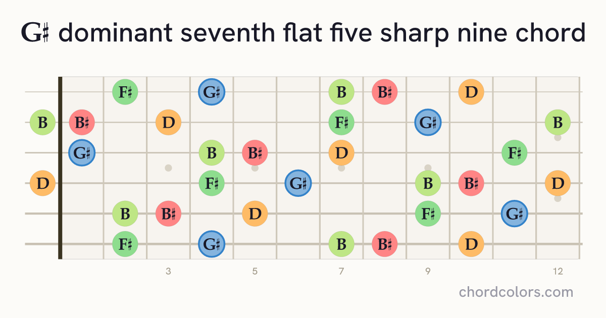 G♯7♭5(♯9) chord on guitar shown as colored note dots