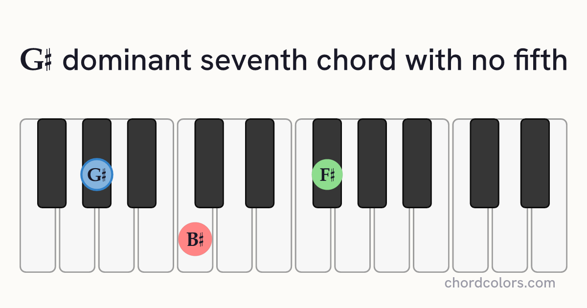 G♯7(no5) chord on piano shown as colored note dots