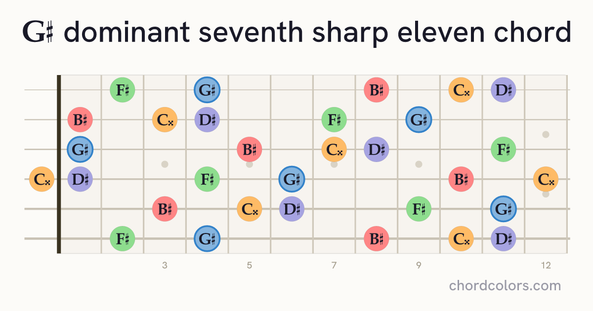G♯7♯11 chord on guitar shown as colored note dots