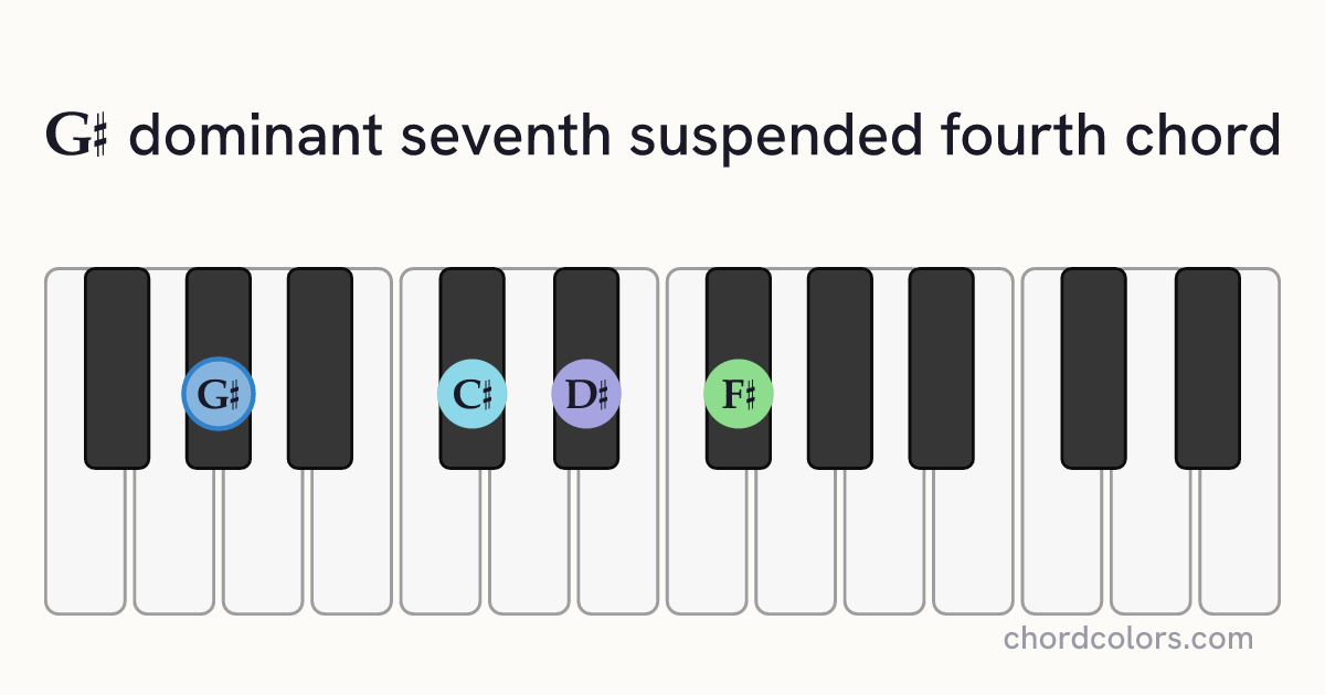 G♯7sus4 chord on piano shown as colored note dots