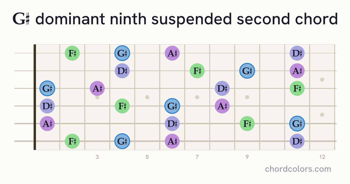 G♯9sus2 chord on guitar shown as colored note dots