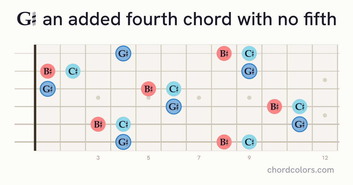 G♯(add4)(no5) chord on guitar shown as colored note dots