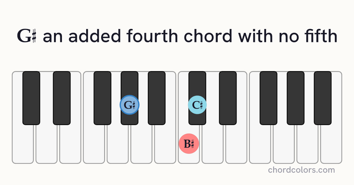 G♯(add4)(no5) chord on piano shown as colored note dots