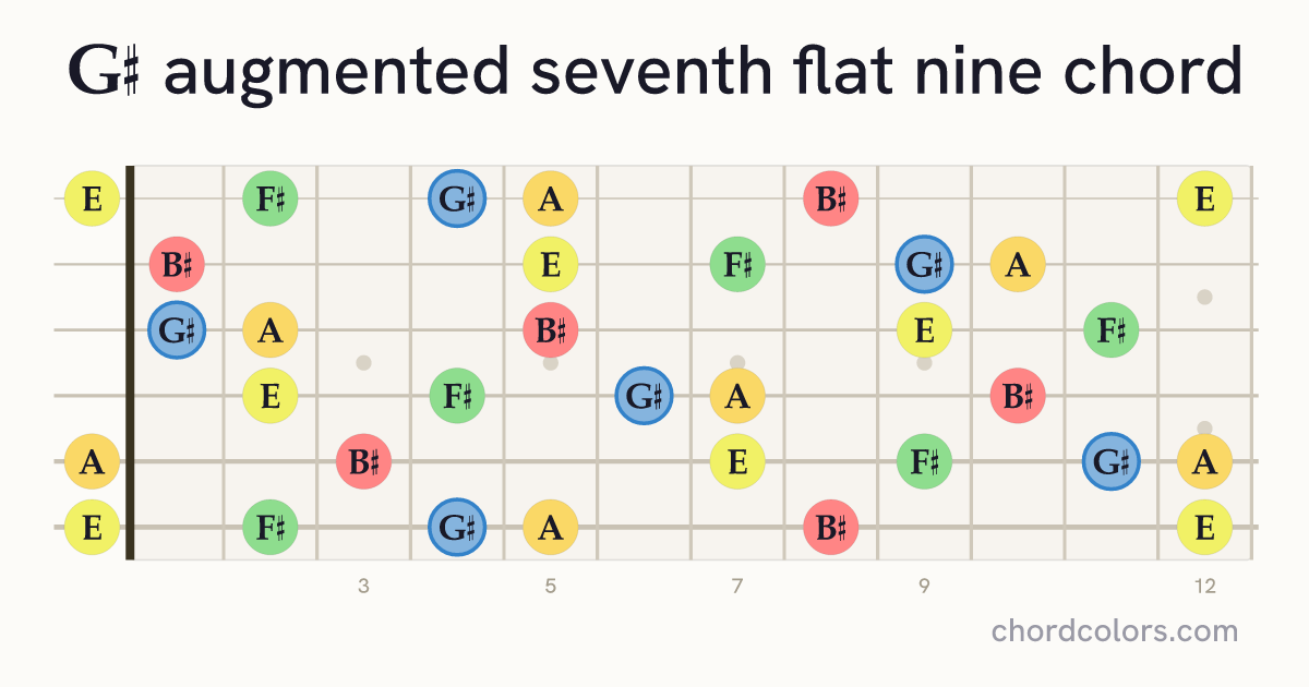 G♯aug7♭9 chord on guitar shown as colored note dots