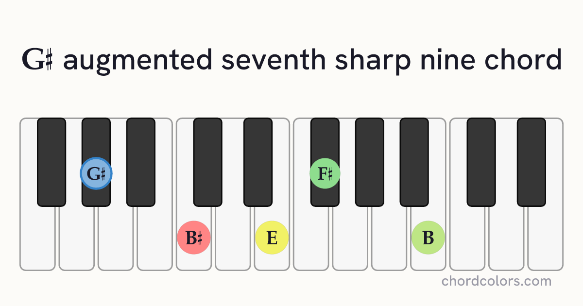 G♯aug7♯9 chord on piano shown as colored note dots