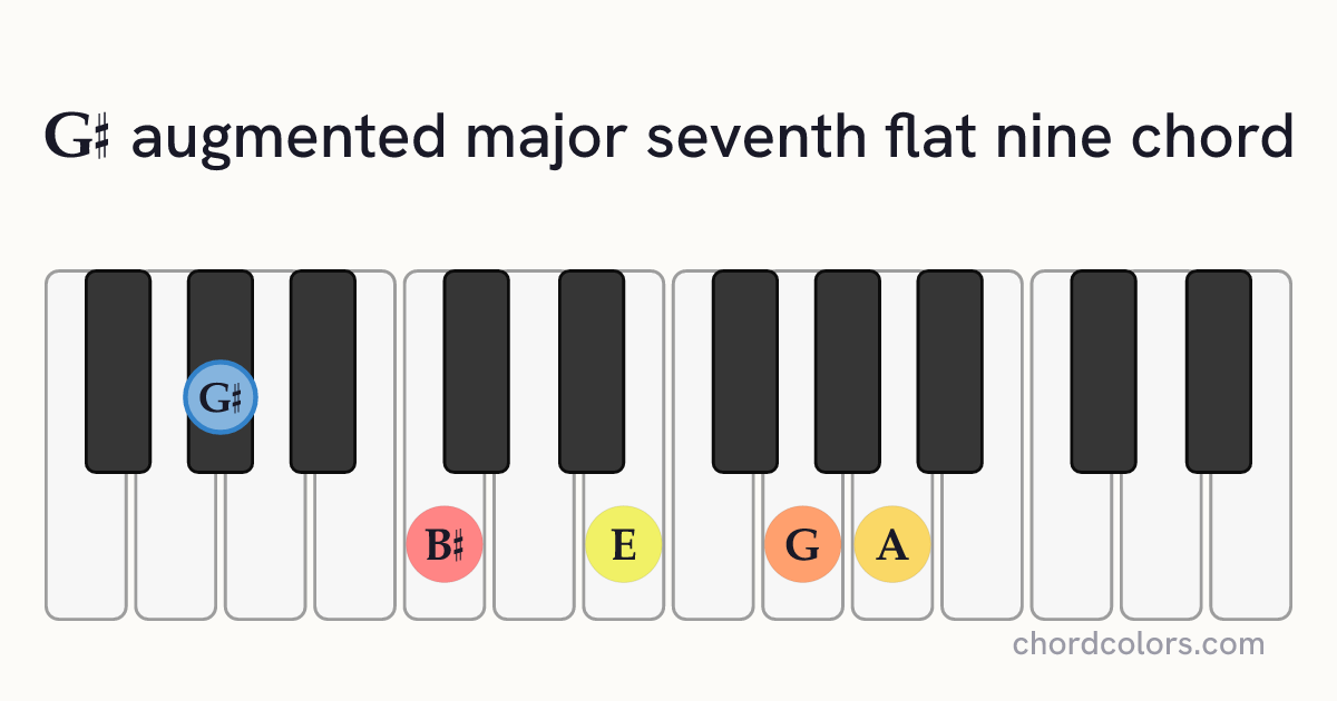 G♯augMaj7♭9 chord on piano shown as colored note dots