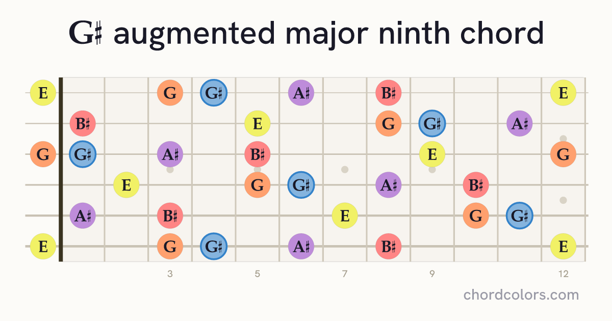 G♯augMaj9 chord on guitar shown as colored note dots