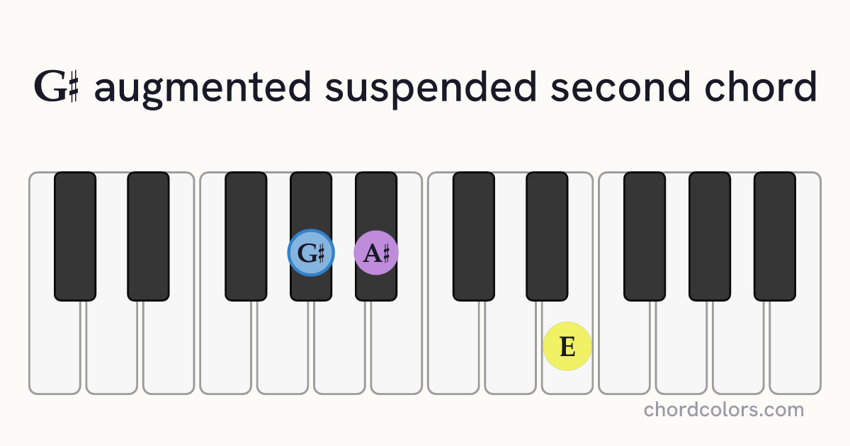 G♯augsus2 chord on piano shown as colored note dots