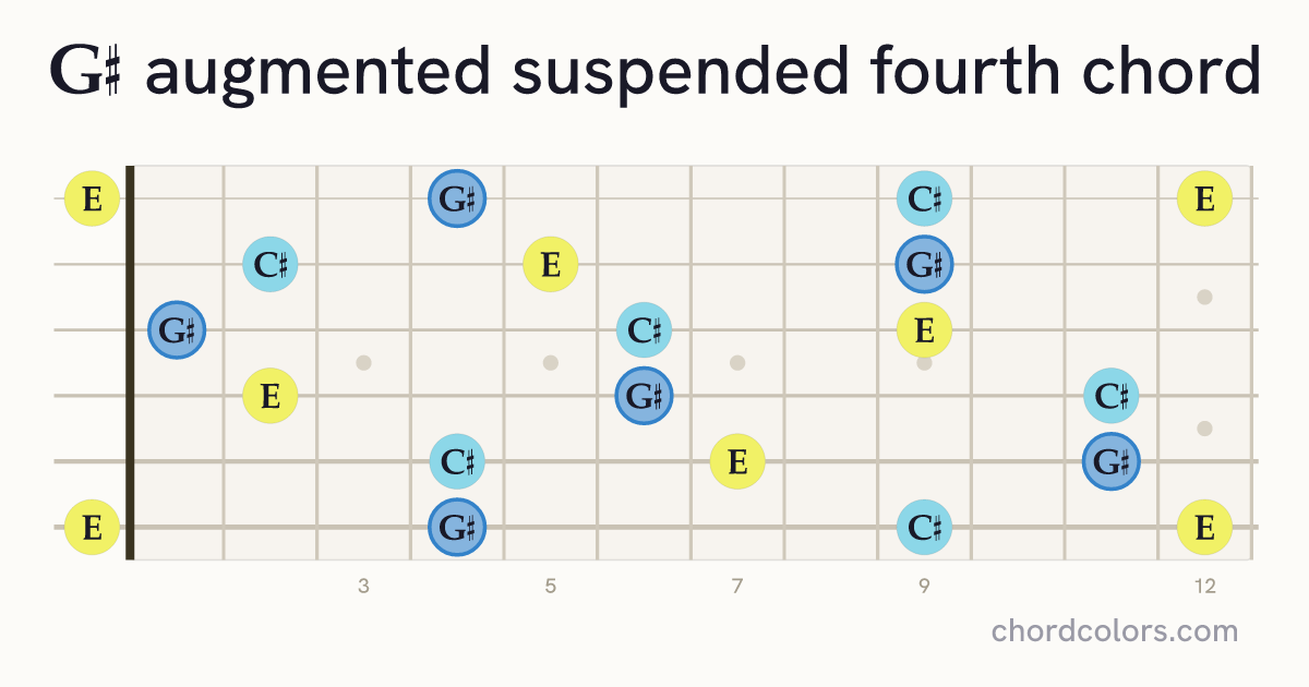 G♯augsus4 chord on guitar shown as colored note dots