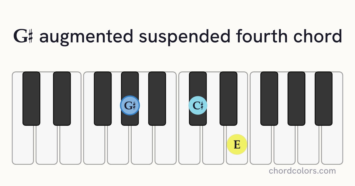 G♯augsus4 chord on piano shown as colored note dots