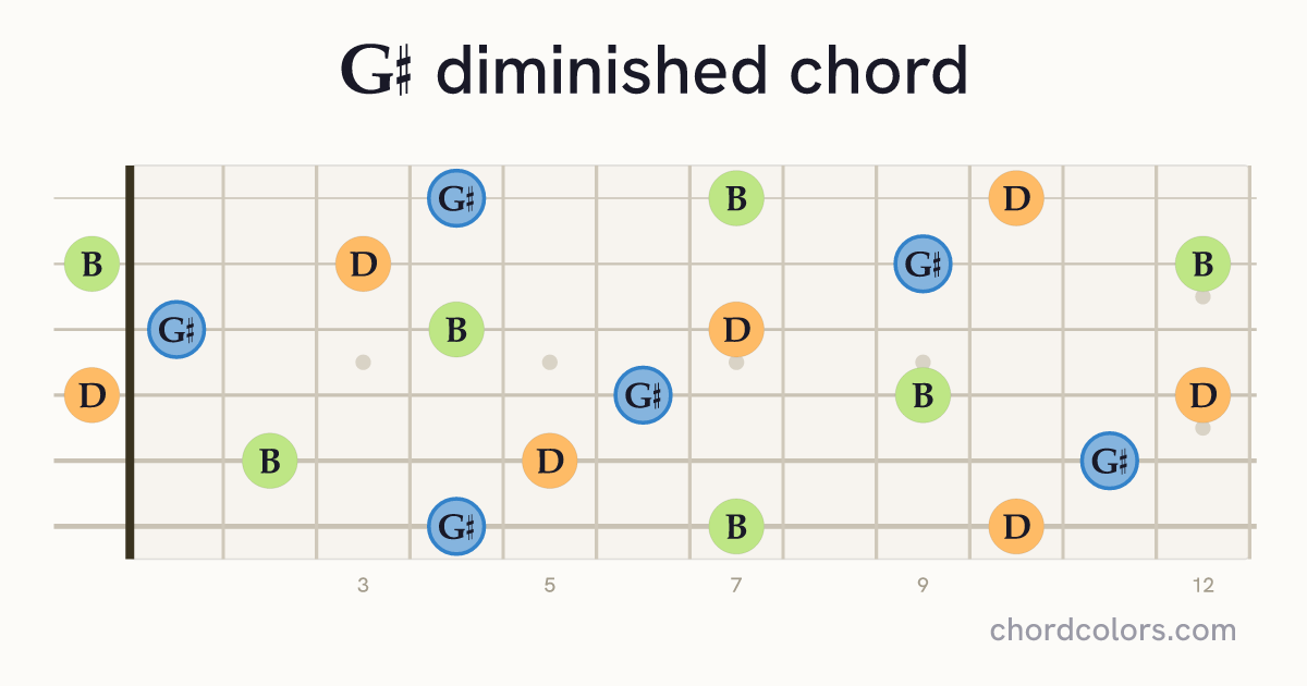 G♯dim chord on guitar shown as colored note dots