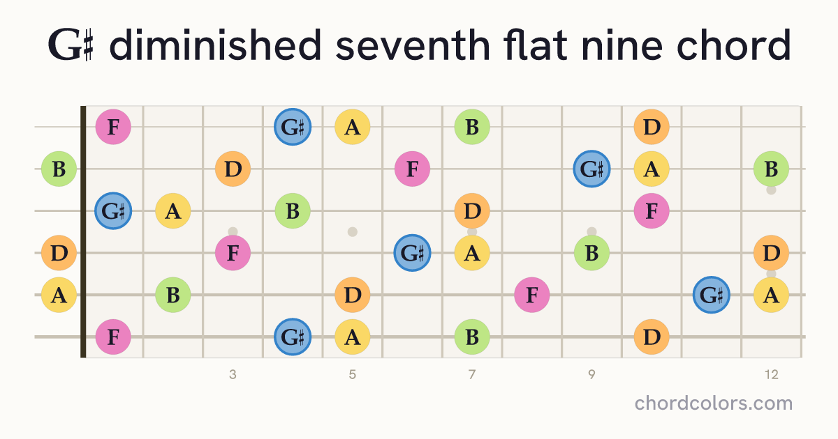 G♯dim7(♭9) chord on guitar shown as colored note dots