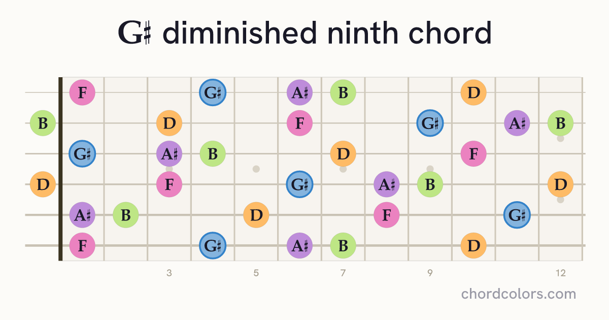 G♯dim9 chord on guitar shown as colored note dots
