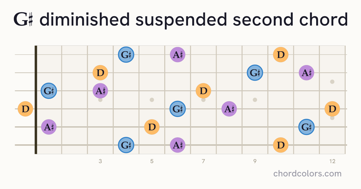 G♯dimsus2 chord on guitar shown as colored note dots