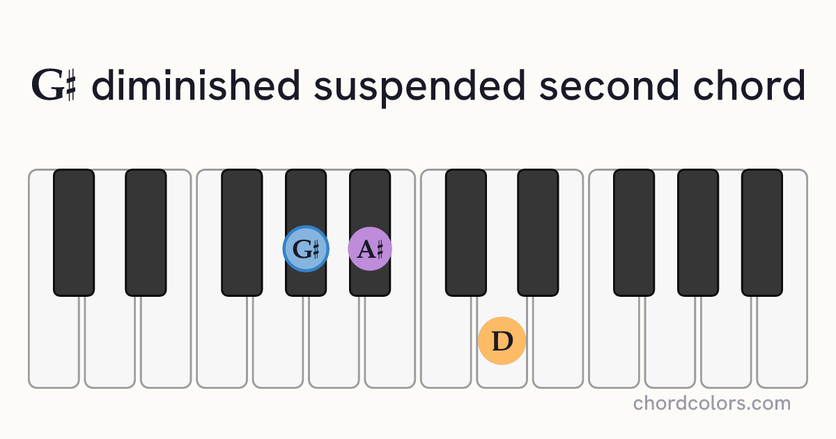 G♯dimsus2 chord on piano shown as colored note dots