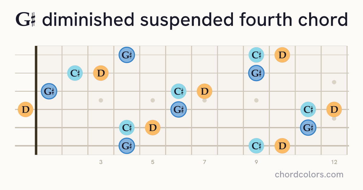 G♯dimsus4 chord on guitar shown as colored note dots