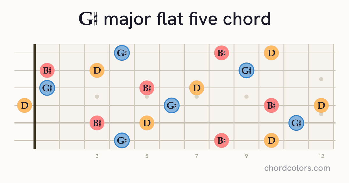 G♯(♭5) chord on guitar shown as colored note dots