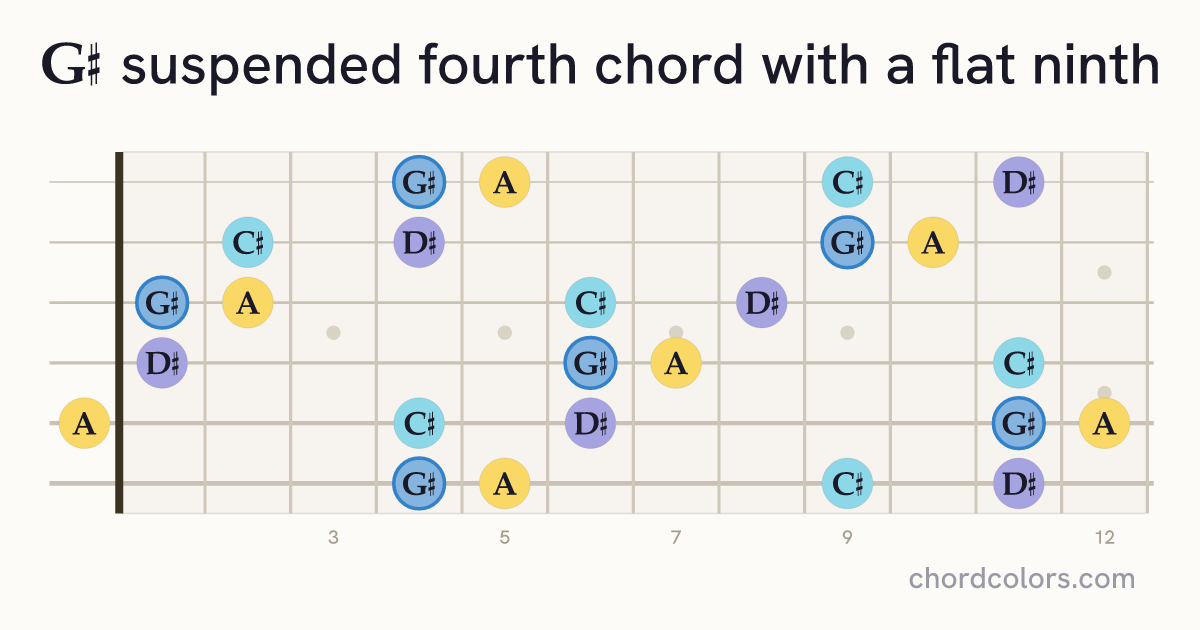 G♯(♭9)sus4 chord on guitar shown as colored note dots