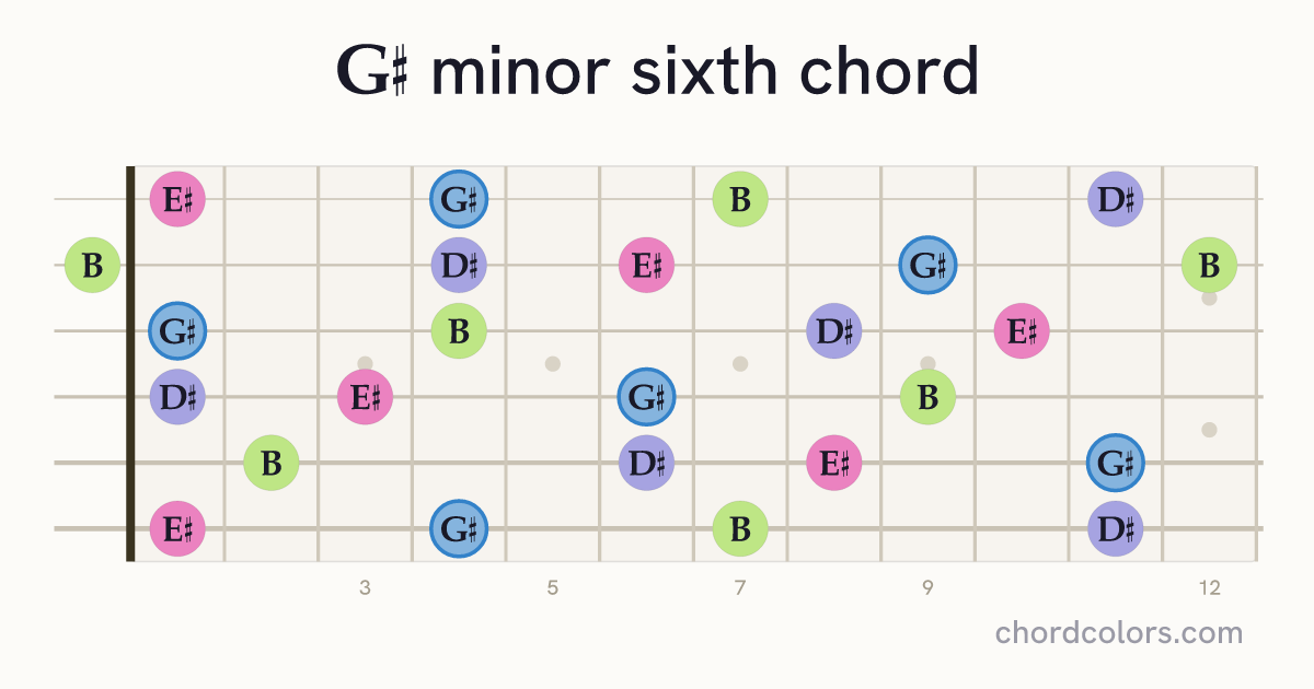 G♯m6 chord on guitar shown as colored note dots