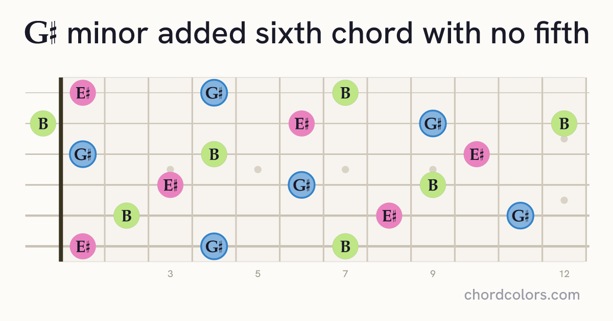 G♯m6(no5) chord on guitar shown as colored note dots