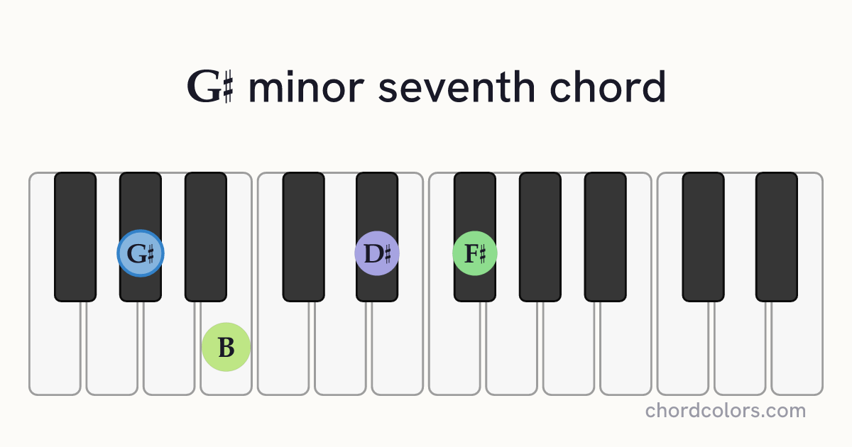 G♯m7 chord on piano shown as colored note dots