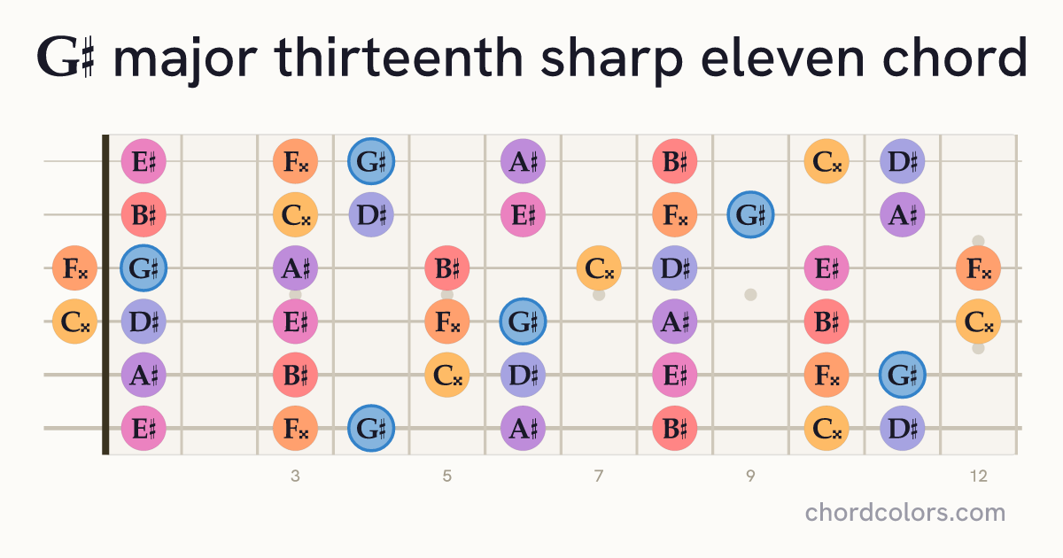 G♯maj13♯11 chord on guitar shown as colored note dots