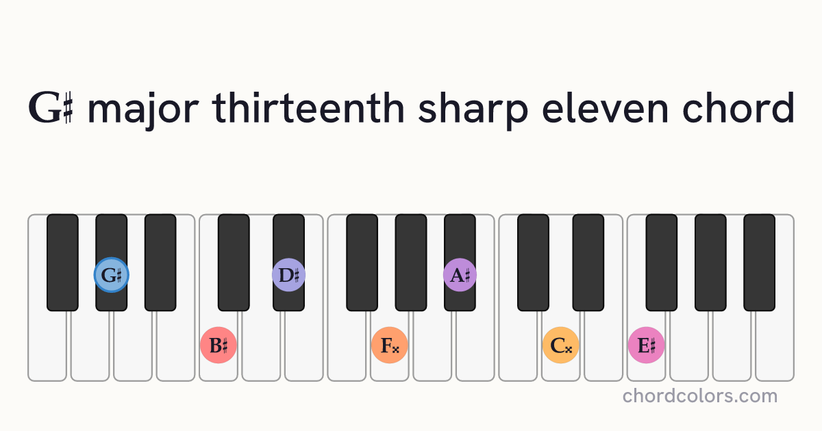 G♯maj13♯11 chord on piano shown as colored note dots