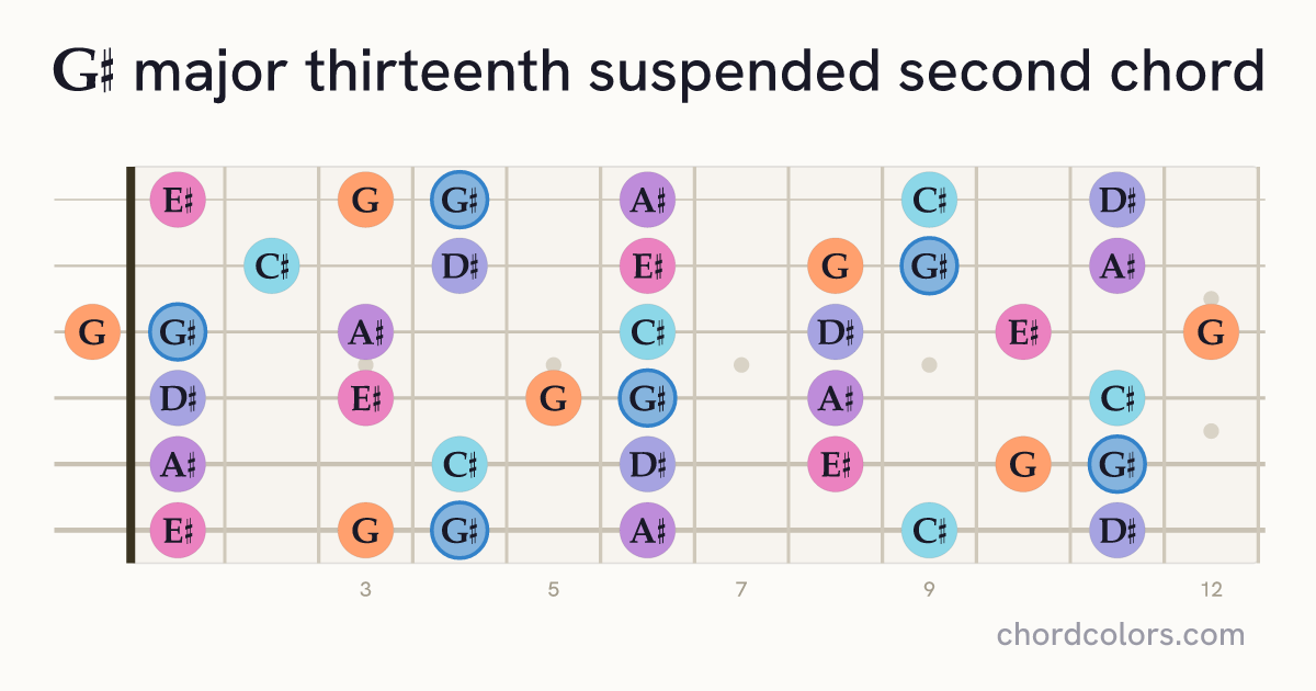 G♯maj13sus2 chord on guitar shown as colored note dots