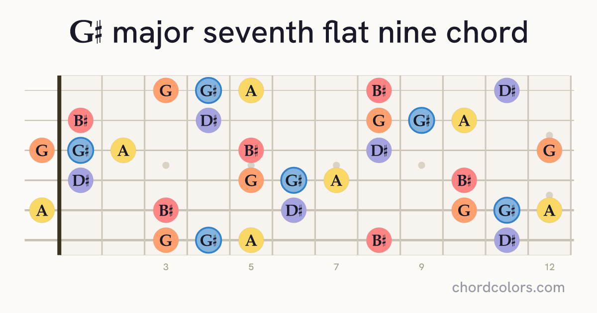 G♯maj7♭9 chord on guitar shown as colored note dots