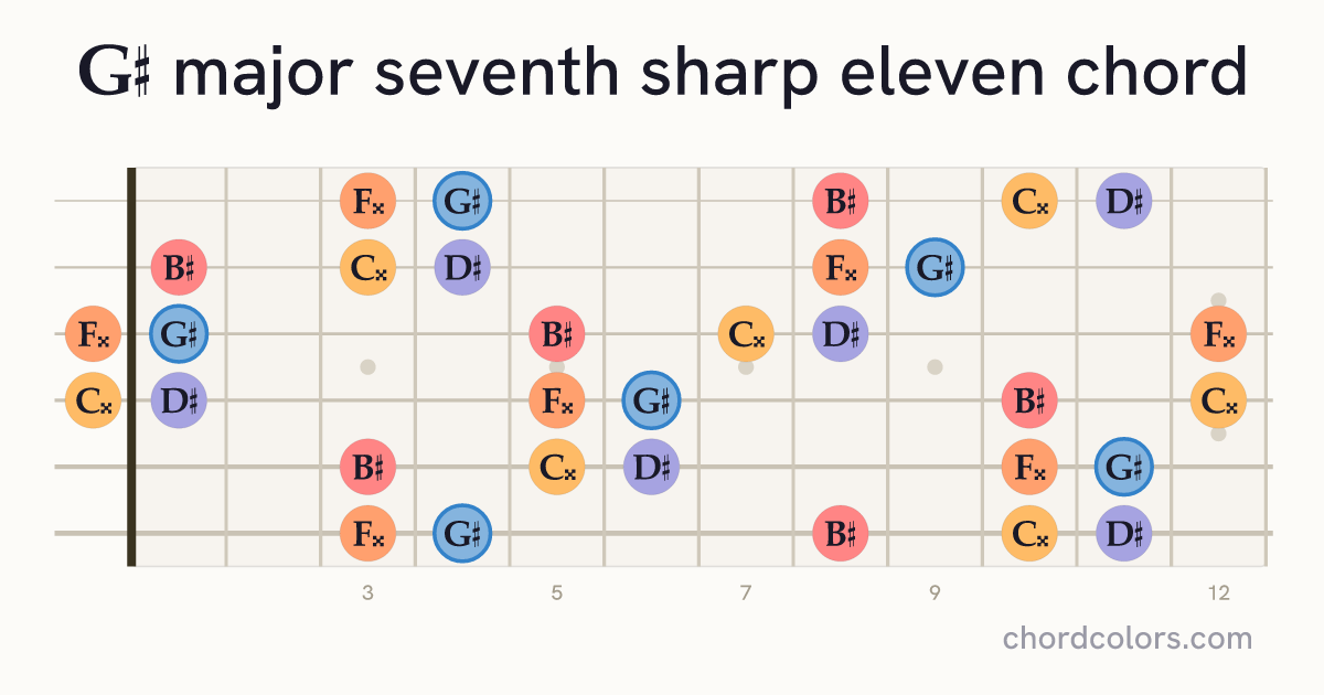 G♯maj7♯11 chord on guitar shown as colored note dots