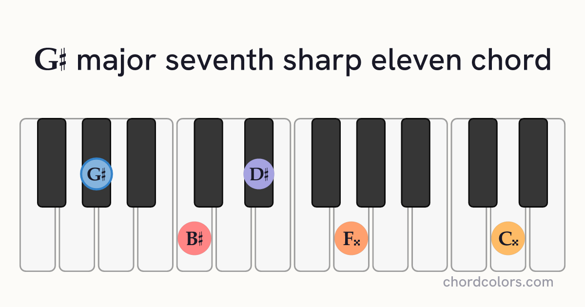 G♯maj7♯11 chord on piano shown as colored note dots