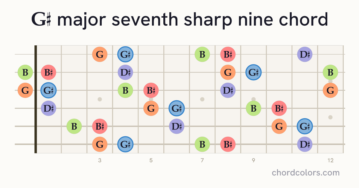 G♯maj7♯9 chord on guitar shown as colored note dots