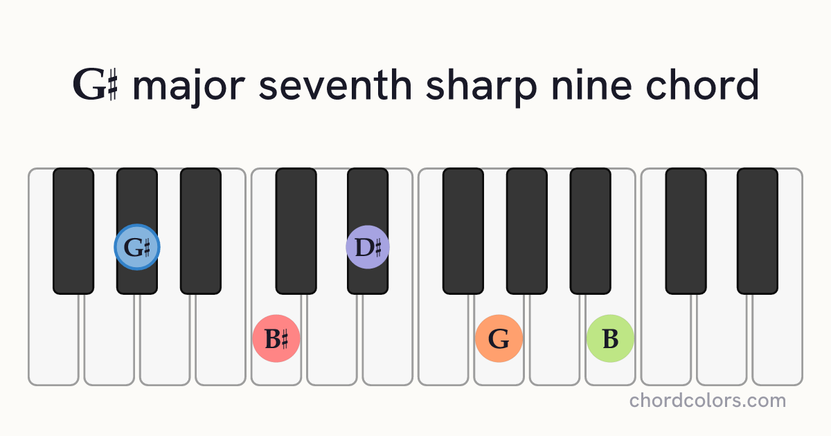 G♯maj7♯9 chord on piano shown as colored note dots