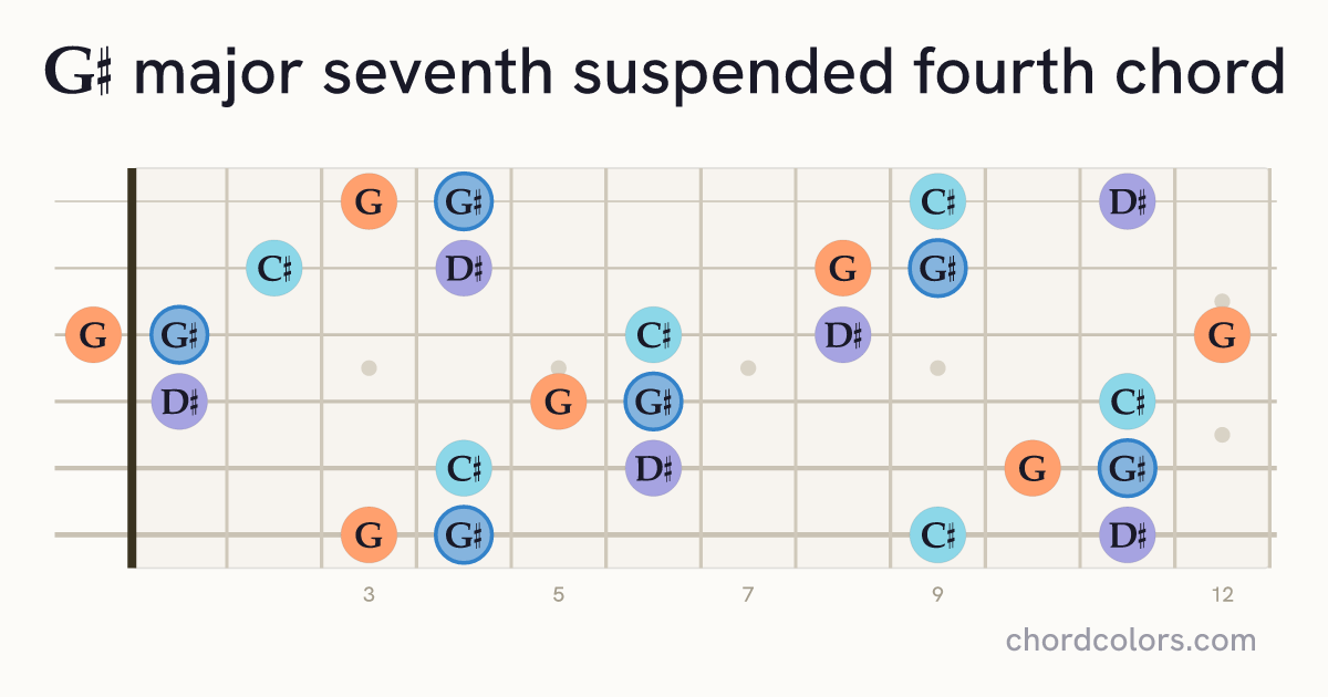 G♯maj7sus4 chord on guitar shown as colored note dots