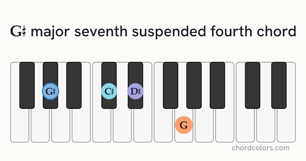 G♯maj7sus4 chord on piano shown as colored note dots