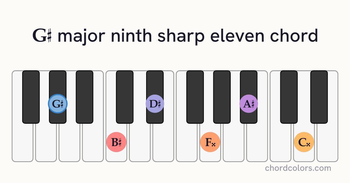 G♯maj9♯11 chord on piano shown as colored note dots