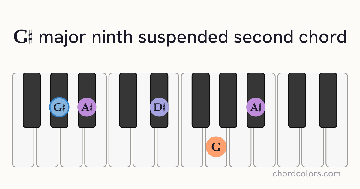 G♯maj9sus2 chord on piano shown as colored note dots