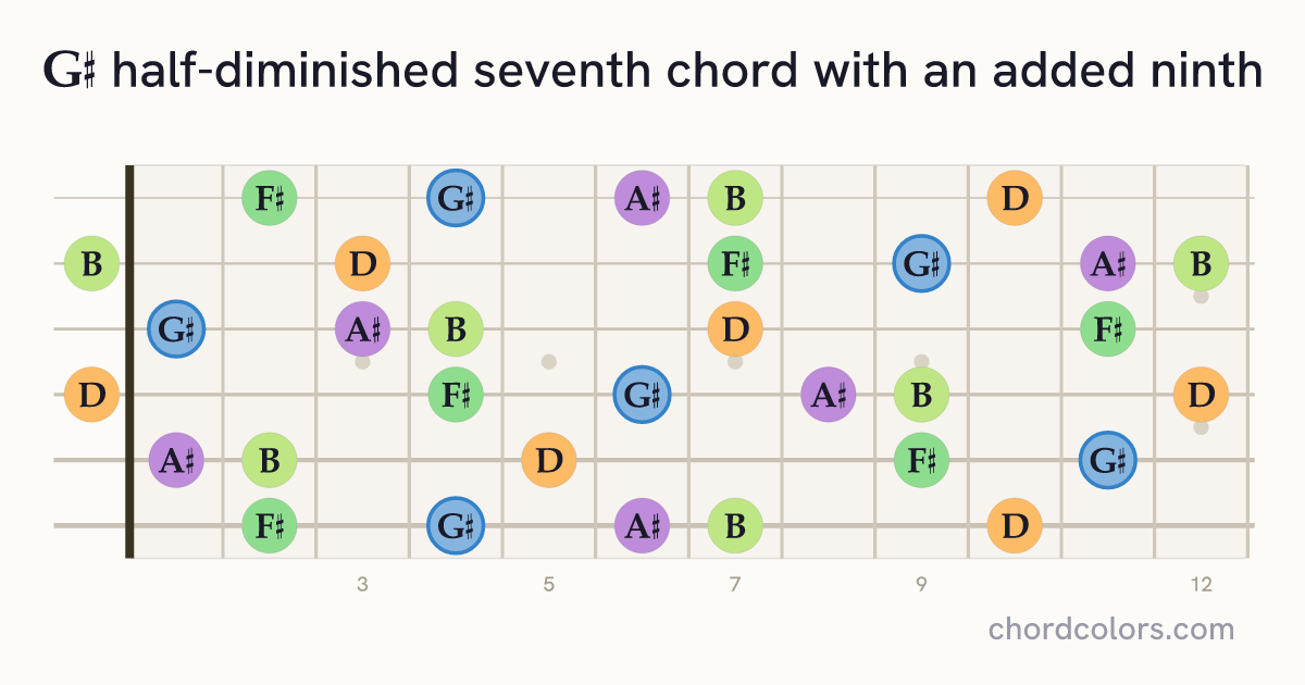 G♯m7♭5(9) chord on guitar shown as colored note dots