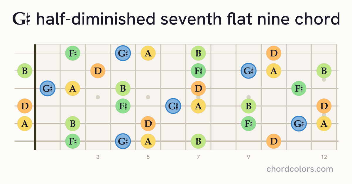 G♯m7♭5(♭9) chord on guitar shown as colored note dots