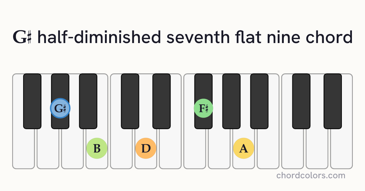 G♯m7♭5(♭9) chord on piano shown as colored note dots
