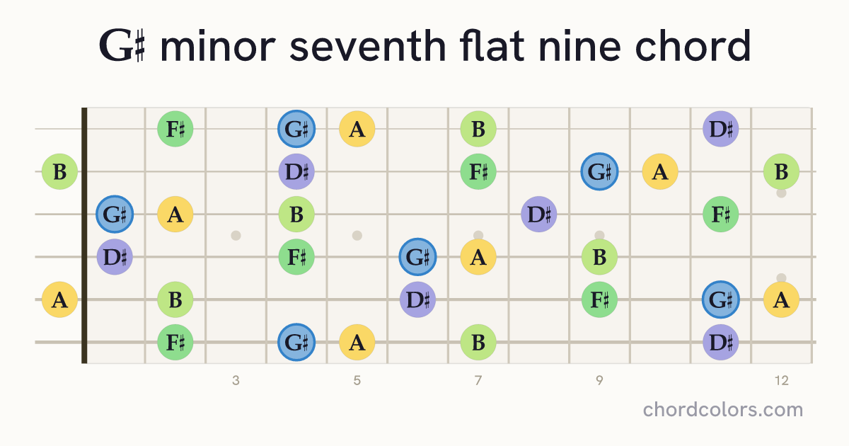 G♯m7♭9 chord on guitar shown as colored note dots