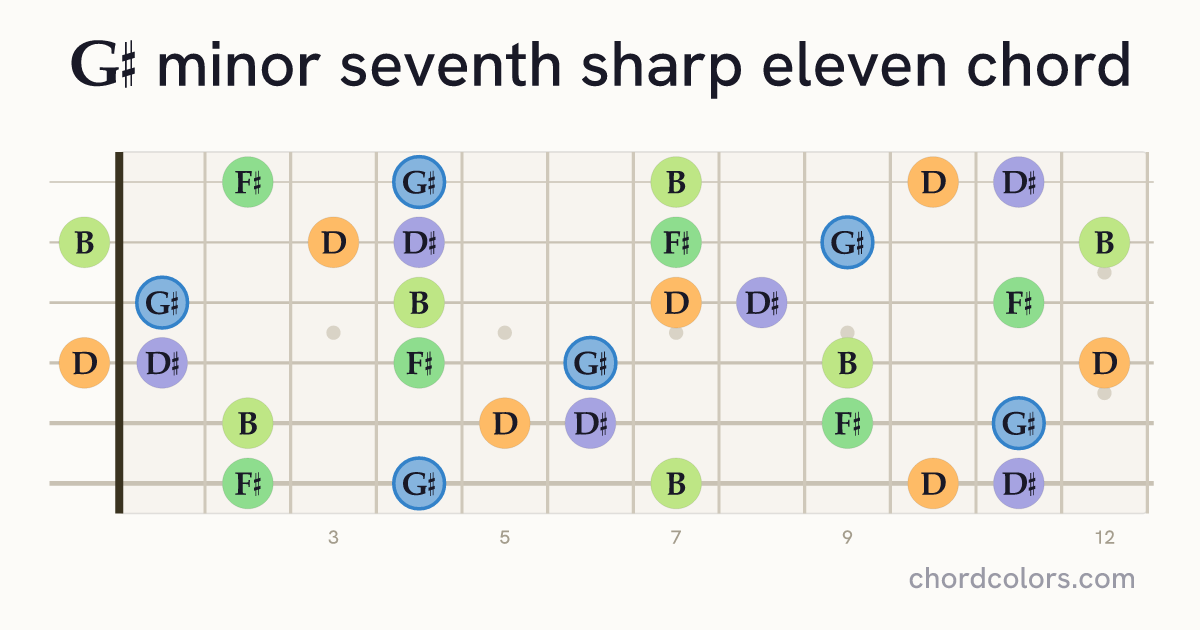 G♯m7♯11 chord on guitar shown as colored note dots
