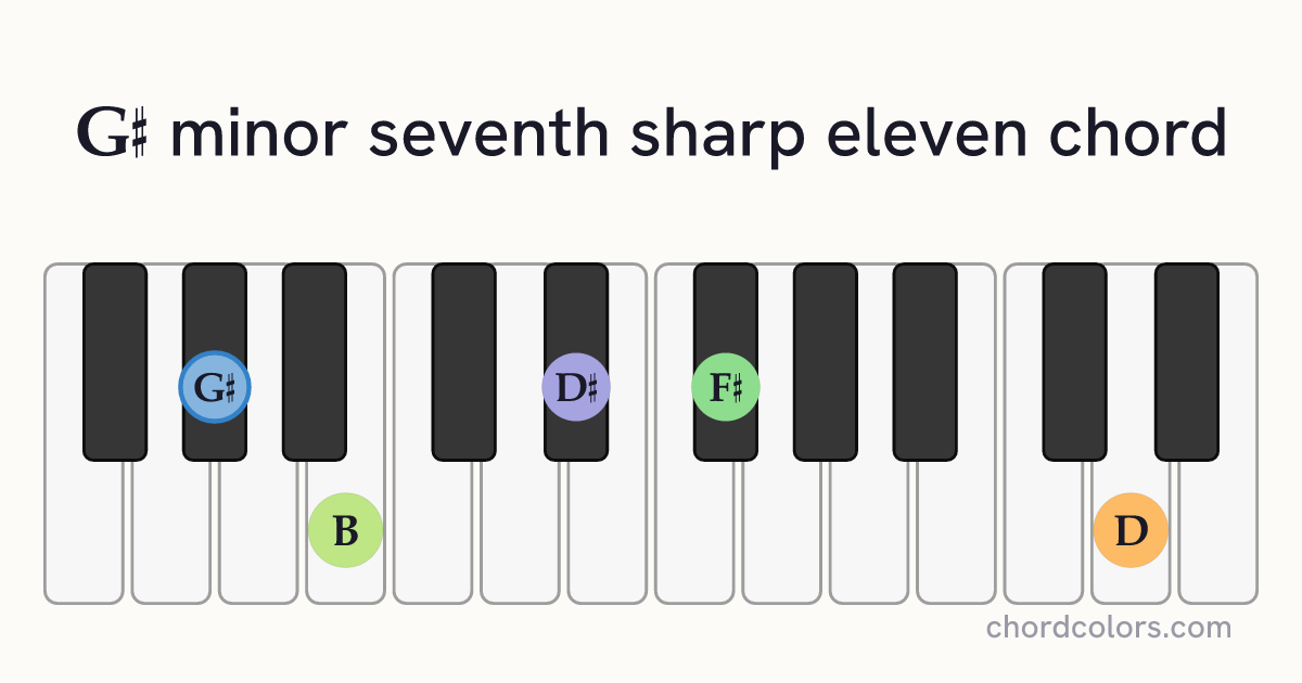 G♯m7♯11 chord on piano shown as colored note dots