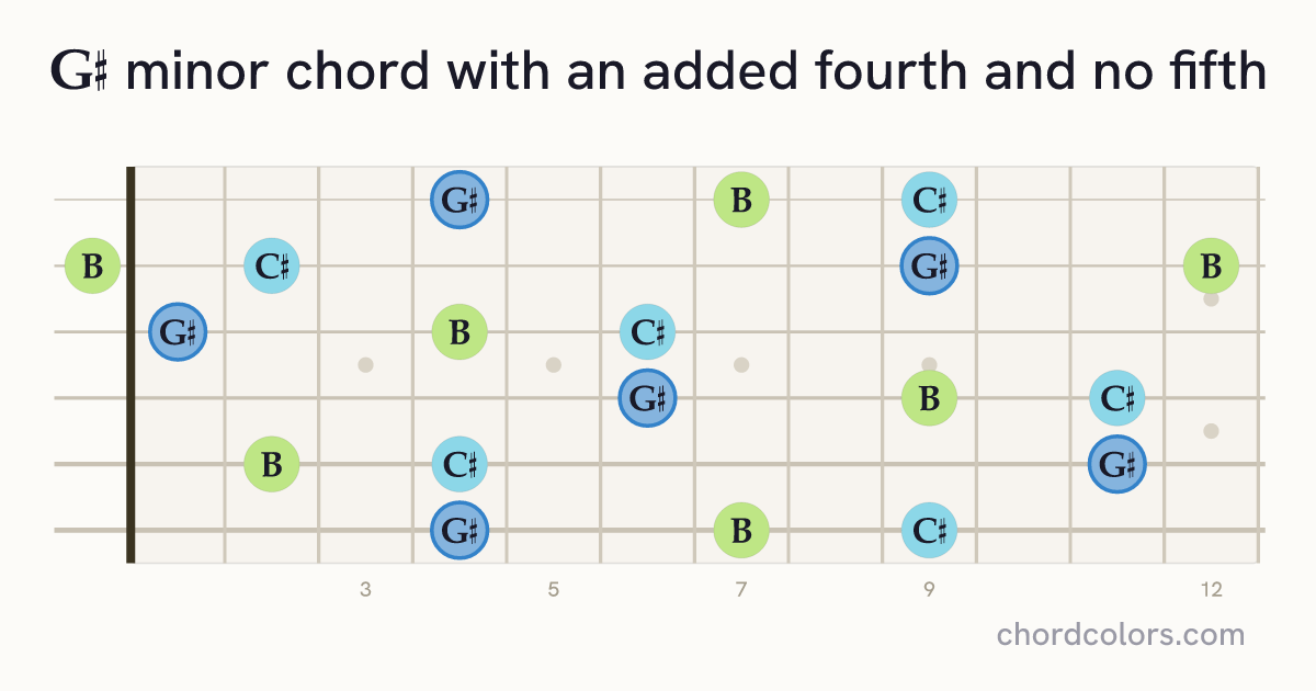 G♯m(add4)(no5) chord on guitar shown as colored note dots