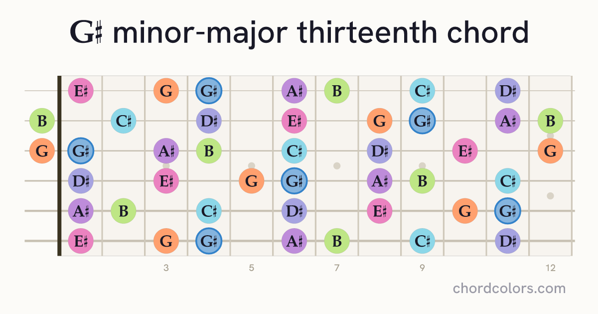 G♯mMaj13 chord on guitar shown as colored note dots