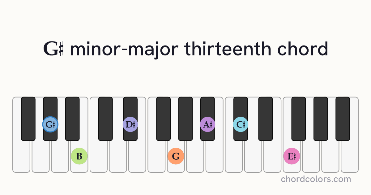 G♯mMaj13 chord on piano shown as colored note dots