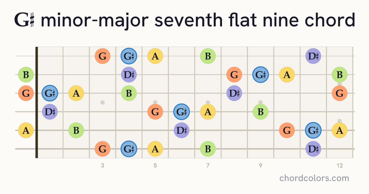 G♯mMaj7♭9 chord on guitar shown as colored note dots