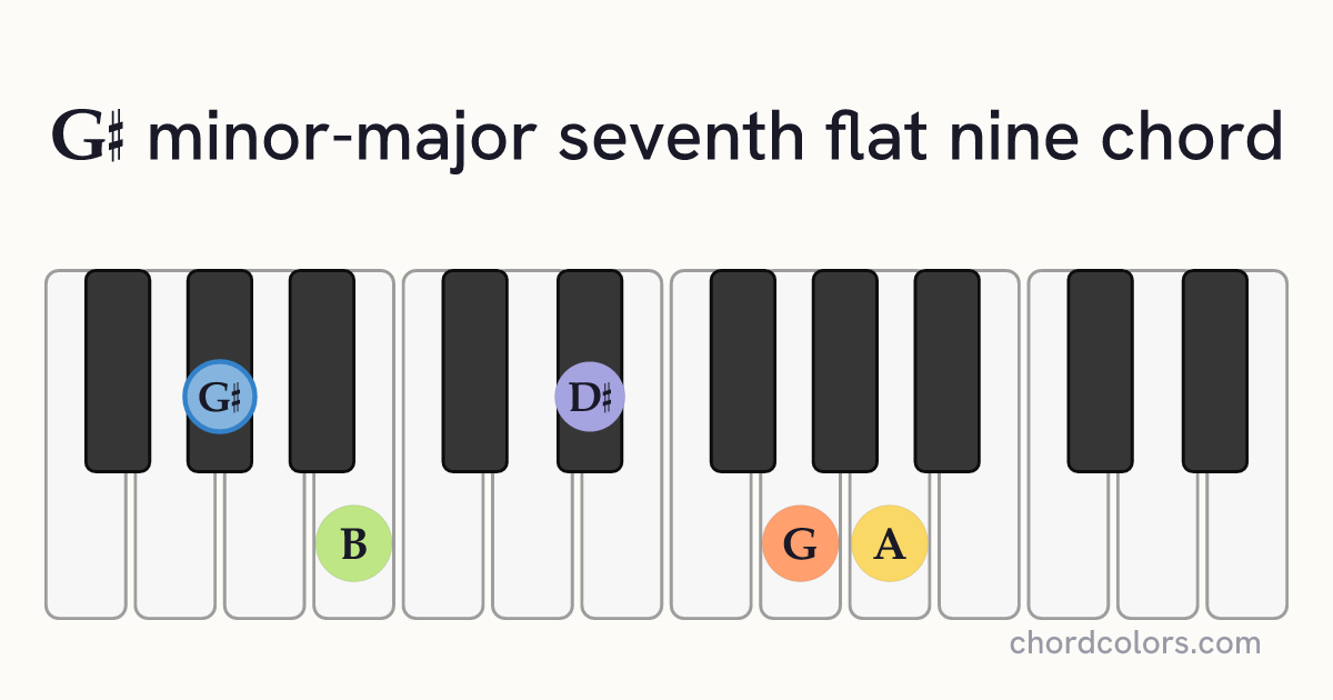 G♯mMaj7♭9 chord on piano shown as colored note dots